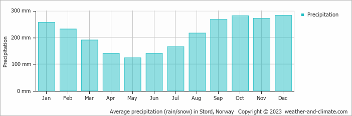 Average monthly rainfall, snow, precipitation in Stord, Norway