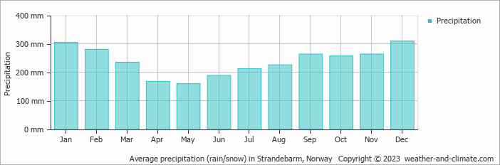 Average monthly rainfall, snow, precipitation in Strandebarm, Norway