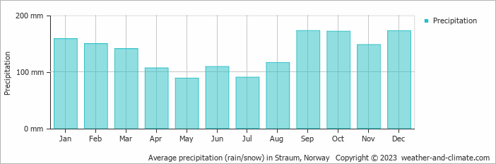 Average monthly rainfall, snow, precipitation in Straum, Norway