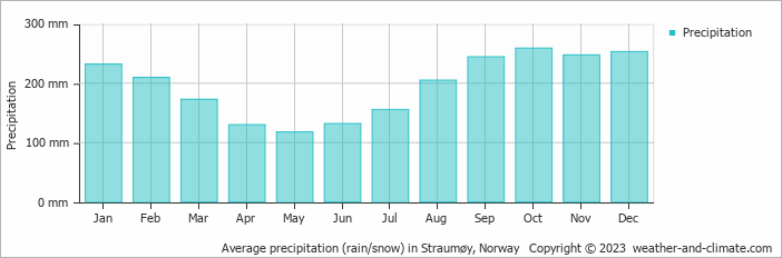 Average monthly rainfall, snow, precipitation in Straumøy, Norway
