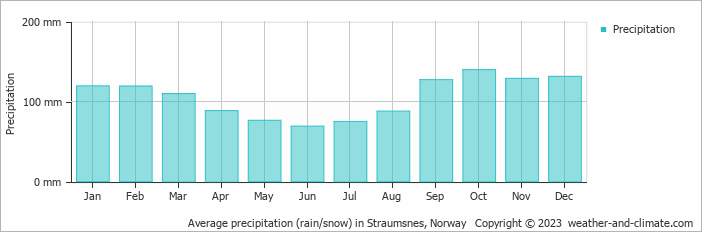 Average monthly rainfall, snow, precipitation in Straumsnes, Norway