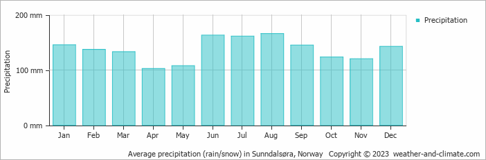 Average monthly rainfall, snow, precipitation in Sunndalsøra, Norway