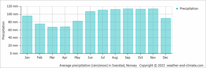 Average monthly rainfall, snow, precipitation in Svarstad, Norway
