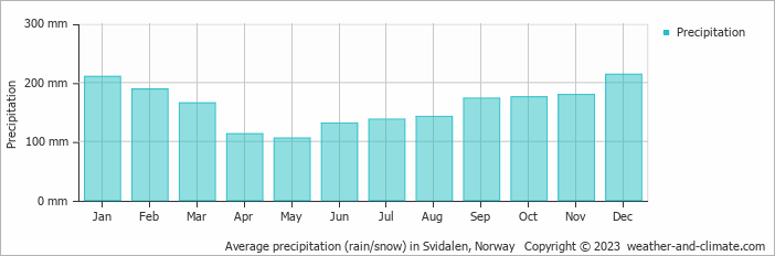 Average monthly rainfall, snow, precipitation in Svidalen, Norway