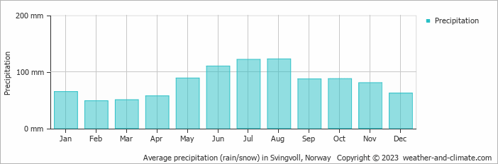 Average monthly rainfall, snow, precipitation in Svingvoll, Norway
