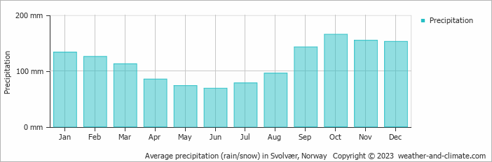 Average monthly rainfall, snow, precipitation in Svolvær, 