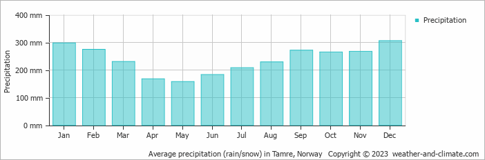 Average monthly rainfall, snow, precipitation in Tamre, Norway