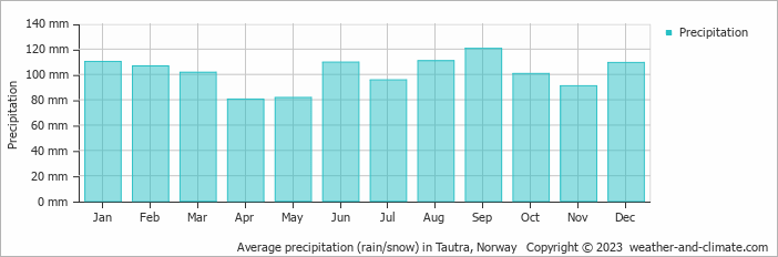 Average monthly rainfall, snow, precipitation in Tautra, Norway