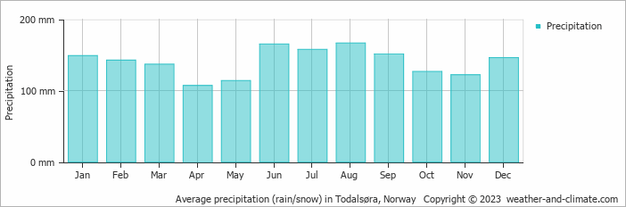 Average monthly rainfall, snow, precipitation in Todalsøra, Norway