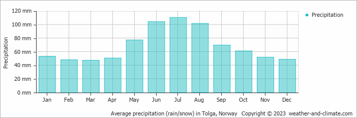 Average monthly rainfall, snow, precipitation in Tolga, Norway