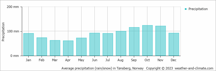 Average monthly rainfall, snow, precipitation in Tønsberg, 