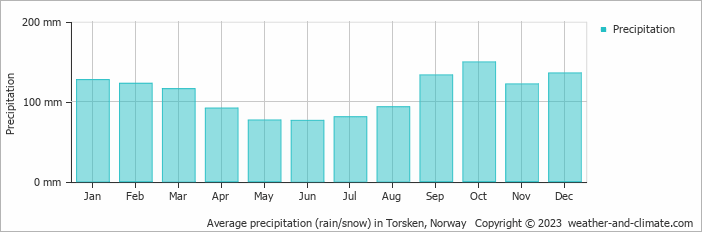 Average monthly rainfall, snow, precipitation in Torsken, Norway