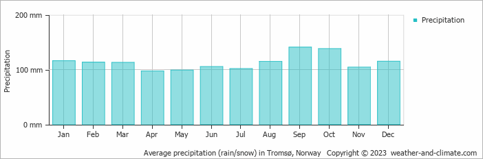 Average monthly rainfall, snow, precipitation in Tromsø, Norway