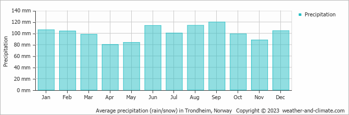 Average monthly rainfall, snow, precipitation in Trondheim, 