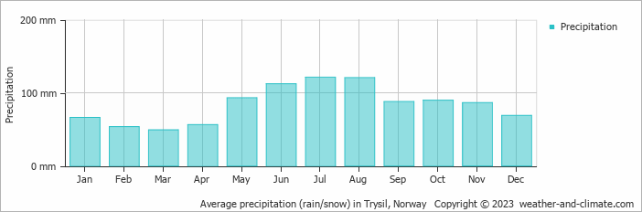 Average monthly rainfall, snow, precipitation in Trysil, Norway