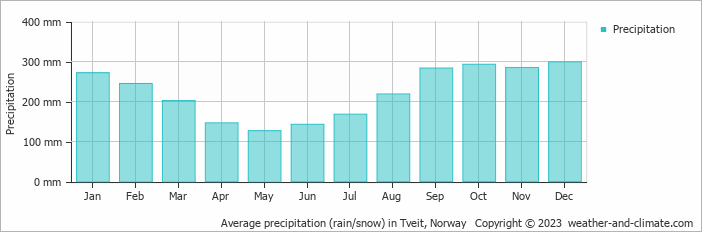 Average monthly rainfall, snow, precipitation in Tveit, Norway
