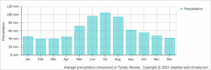Average monthly rainfall, snow, precipitation in Tynset, Norway