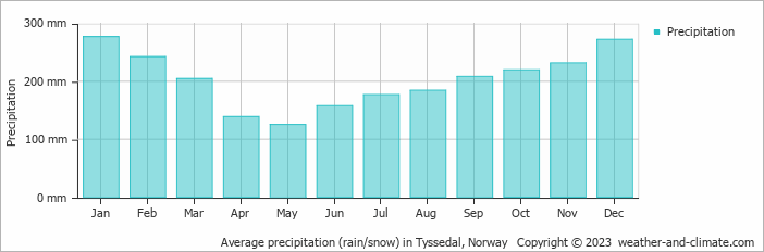 Average monthly rainfall, snow, precipitation in Tyssedal, Norway