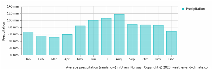 Average monthly rainfall, snow, precipitation in Ulven, Norway