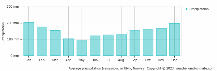 Average monthly rainfall, snow, precipitation in Ulvik, Norway