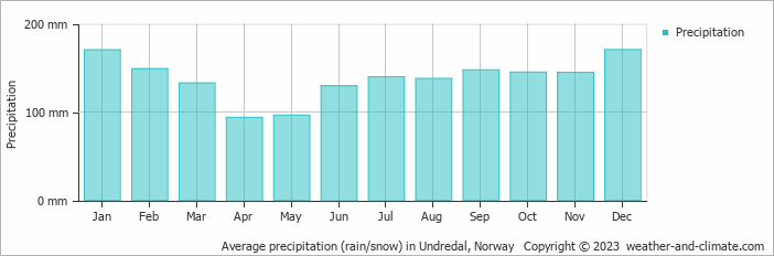 Average monthly rainfall, snow, precipitation in Undredal, Norway