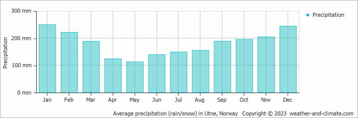 Average monthly rainfall, snow, precipitation in Utne, Norway