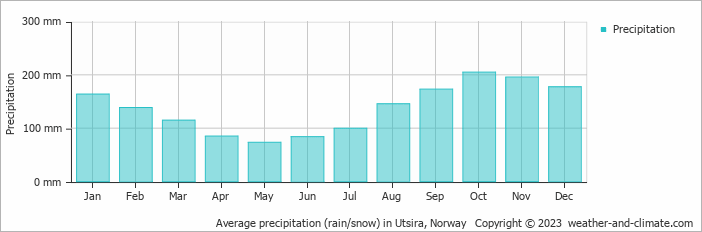 Average monthly rainfall, snow, precipitation in Utsira, Norway