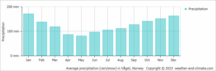 Average monthly rainfall, snow, precipitation in Vågsli, Norway