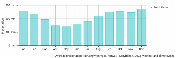 Average monthly rainfall, snow, precipitation in Vaka, Norway