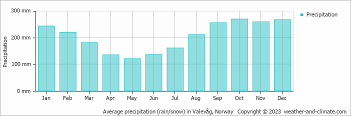 Average monthly rainfall, snow, precipitation in Valevåg, Norway