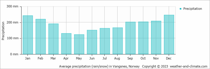 Average monthly rainfall, snow, precipitation in Vangsnes, Norway