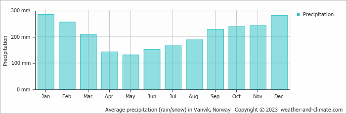 Average monthly rainfall, snow, precipitation in Vanvik, Norway