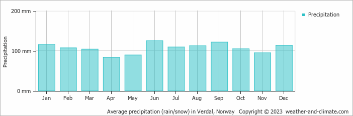 Average monthly rainfall, snow, precipitation in Verdal, Norway