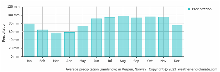 Average monthly rainfall, snow, precipitation in Verpen, Norway