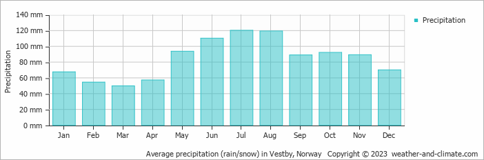 Average monthly rainfall, snow, precipitation in Vestby, Norway