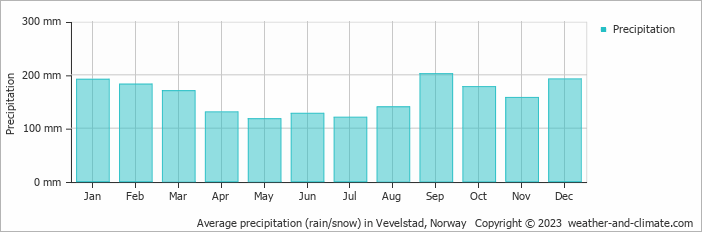 Average monthly rainfall, snow, precipitation in Vevelstad, Norway