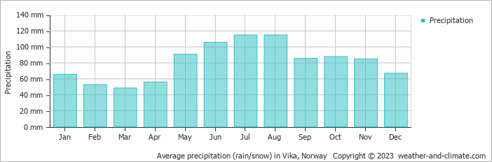 Average monthly rainfall, snow, precipitation in Vika, Norway