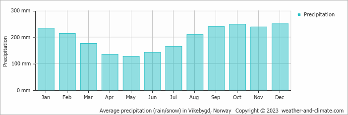 Average monthly rainfall, snow, precipitation in Vikebygd, Norway