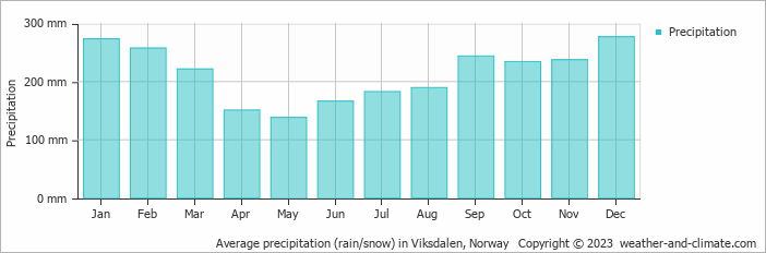 Average monthly rainfall, snow, precipitation in Viksdalen, Norway