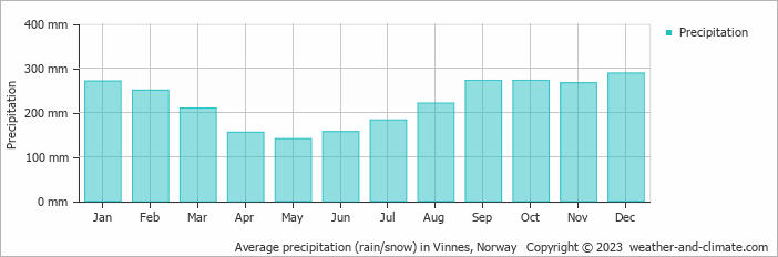 Average monthly rainfall, snow, precipitation in Vinnes, Norway