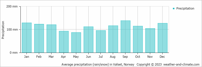 Average monthly rainfall, snow, precipitation in Vølset, Norway