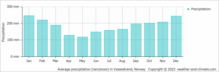 Average monthly rainfall, snow, precipitation in Vossestrand, Norway