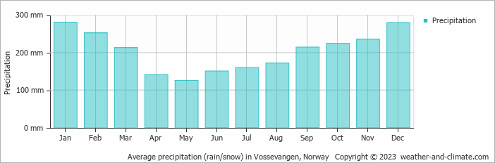 Average monthly rainfall, snow, precipitation in Vossevangen, Norway