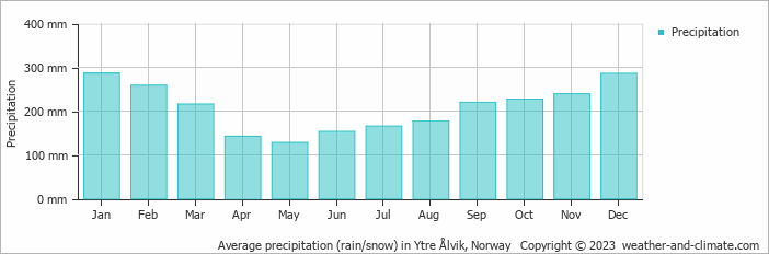 Average monthly rainfall, snow, precipitation in Ytre Ålvik, Norway