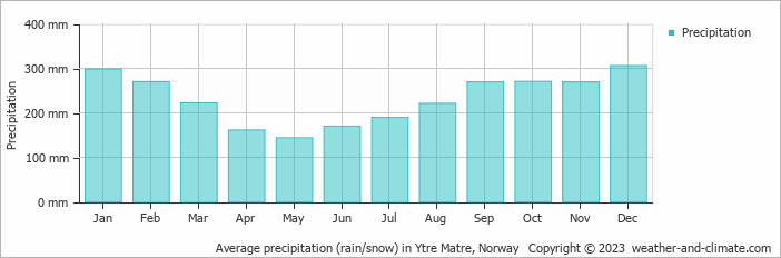 Average monthly rainfall, snow, precipitation in Ytre Matre, Norway