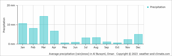 Average monthly rainfall, snow, precipitation in Al Buraymī, Oman