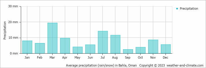 Average monthly rainfall, snow, precipitation in Bahla, 