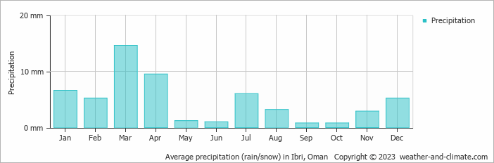 Average monthly rainfall, snow, precipitation in Ibri, Oman