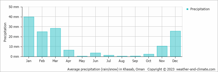 Average monthly rainfall, snow, precipitation in Khasab, Oman