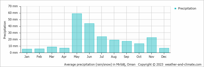 Average monthly rainfall, snow, precipitation in Mirbāţ, Oman